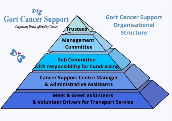 GortCancerCareOrgChart