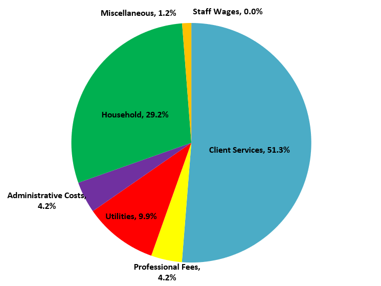 2021 Expenditure Pie Chart