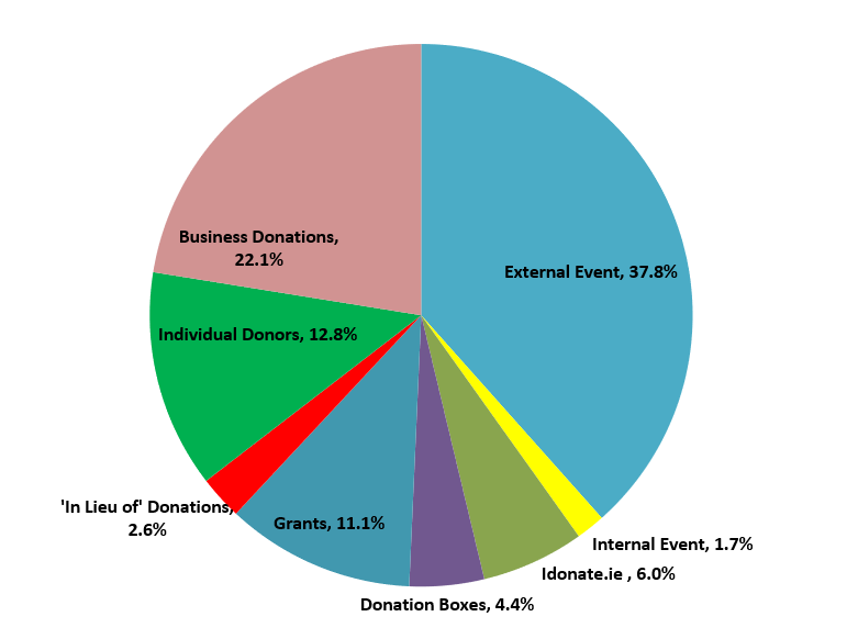 2021 Income Pie Chart